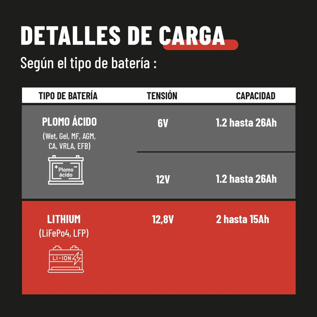 ABSINA Cargador Baterias Coche para Motocicleta Totalmente Automático - Cargador AGM 6V & 12V para Baterías de Plomo hasta 26Ah / 12,8V Litio hasta 15Ah - Cargador Bateria Moto con 800mA